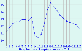 Courbe de tempratures pour Angliers (17)