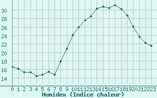 Courbe de l'humidex pour Grenoble/St-Etienne-St-Geoirs (38)