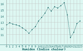 Courbe de l'humidex pour Baye (51)