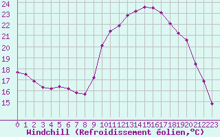 Courbe du refroidissement olien pour Hohrod (68)