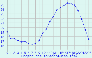 Courbe de tempratures pour Lhospitalet (46)