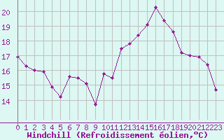 Courbe du refroidissement olien pour Mont-Saint-Vincent (71)