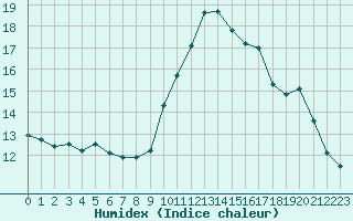 Courbe de l'humidex pour Voinmont (54)