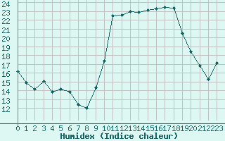 Courbe de l'humidex pour Bordeaux (33)