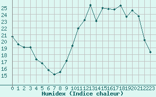 Courbe de l'humidex pour Pointe de Chemoulin (44)