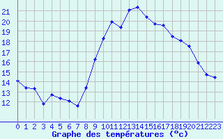 Courbe de tempratures pour Bziers Cap d