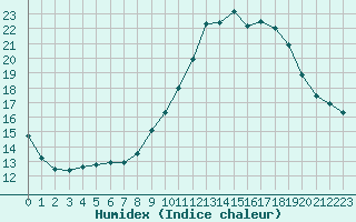 Courbe de l'humidex pour Castellbell i el Vilar (Esp)