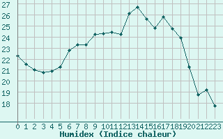 Courbe de l'humidex pour Sgur-le-Chteau (19)