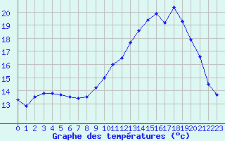 Courbe de tempratures pour Quimper (29)