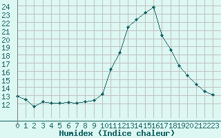 Courbe de l'humidex pour Sermange-Erzange (57)