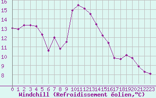 Courbe du refroidissement olien pour Cap Corse (2B)