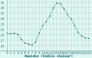 Courbe de l'humidex pour Roujan (34)