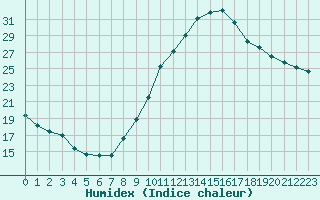 Courbe de l'humidex pour Biarritz (64)