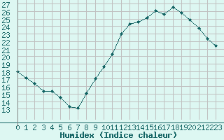 Courbe de l'humidex pour Sainte-Genevive-des-Bois (91)