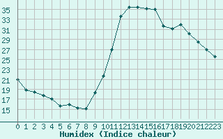 Courbe de l'humidex pour Liefrange (Lu)