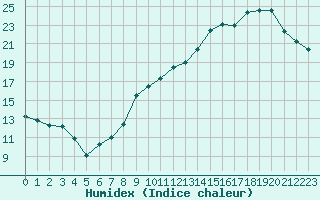 Courbe de l'humidex pour Auch (32)