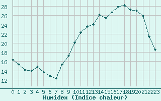 Courbe de l'humidex pour Brigueuil (16)