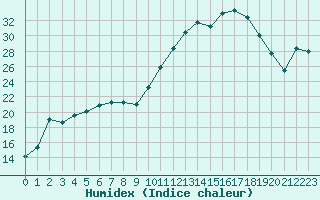 Courbe de l'humidex pour Saint-Martial-de-Vitaterne (17)