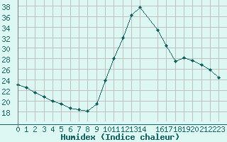 Courbe de l'humidex pour Manlleu (Esp)