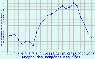 Courbe de tempratures pour Thoiras (30)