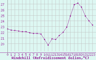 Courbe du refroidissement olien pour Saint-Clment-de-Rivire (34)