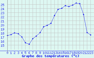 Courbe de tempratures pour Troyes (10)