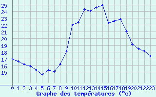 Courbe de tempratures pour Toulon (83)