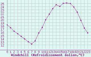 Courbe du refroidissement olien pour Rochefort Saint-Agnant (17)