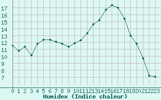 Courbe de l'humidex pour Ble / Mulhouse (68)