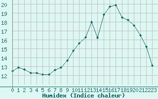 Courbe de l'humidex pour Nonaville (16)