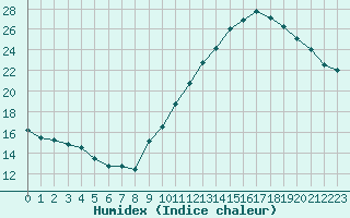 Courbe de l'humidex pour Paris Saint-Germain-des-Prs (75)