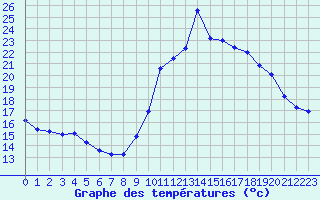 Courbe de tempratures pour Verneuil (78)