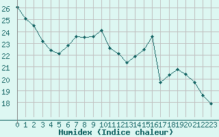 Courbe de l'humidex pour Sainte-Genevive-des-Bois (91)