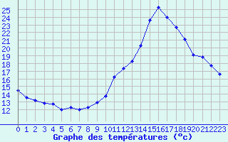 Courbe de tempratures pour Haegen (67)