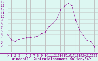Courbe du refroidissement olien pour Recoubeau (26)