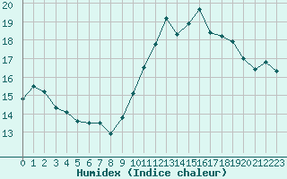 Courbe de l'humidex pour Caen (14)