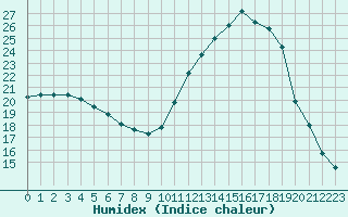 Courbe de l'humidex pour Mont-de-Marsan (40)