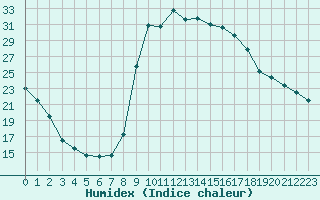 Courbe de l'humidex pour Agde (34)