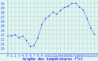 Courbe de tempratures pour Hyres (83)