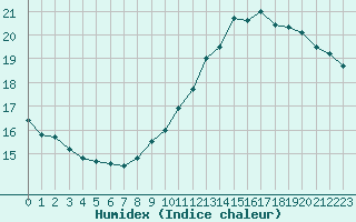 Courbe de l'humidex pour Saint-Nazaire (44)