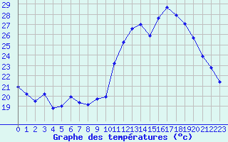 Courbe de tempratures pour Cazaux (33)
