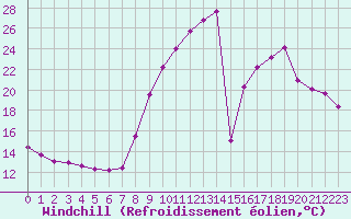 Courbe du refroidissement olien pour Hohrod (68)