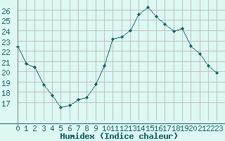 Courbe de l'humidex pour Verneuil (78)