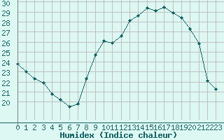 Courbe de l'humidex pour Mcon (71)