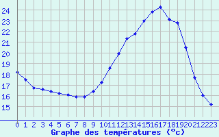 Courbe de tempratures pour Berson (33)