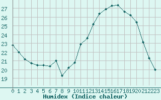 Courbe de l'humidex pour Strasbourg (67)