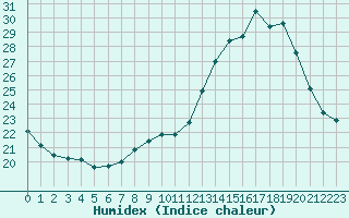 Courbe de l'humidex pour Berson (33)