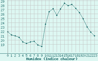 Courbe de l'humidex pour Mirebeau (86)