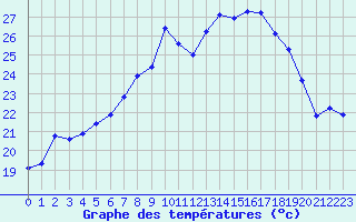 Courbe de tempratures pour Cap Corse (2B)