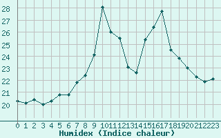 Courbe de l'humidex pour Pointe de Chassiron (17)